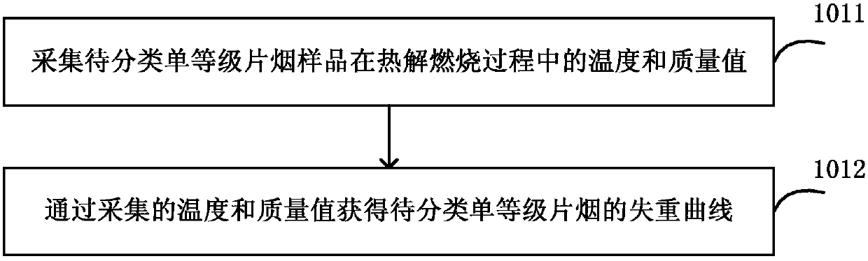 Method and device for classifying and managing cigarette formula