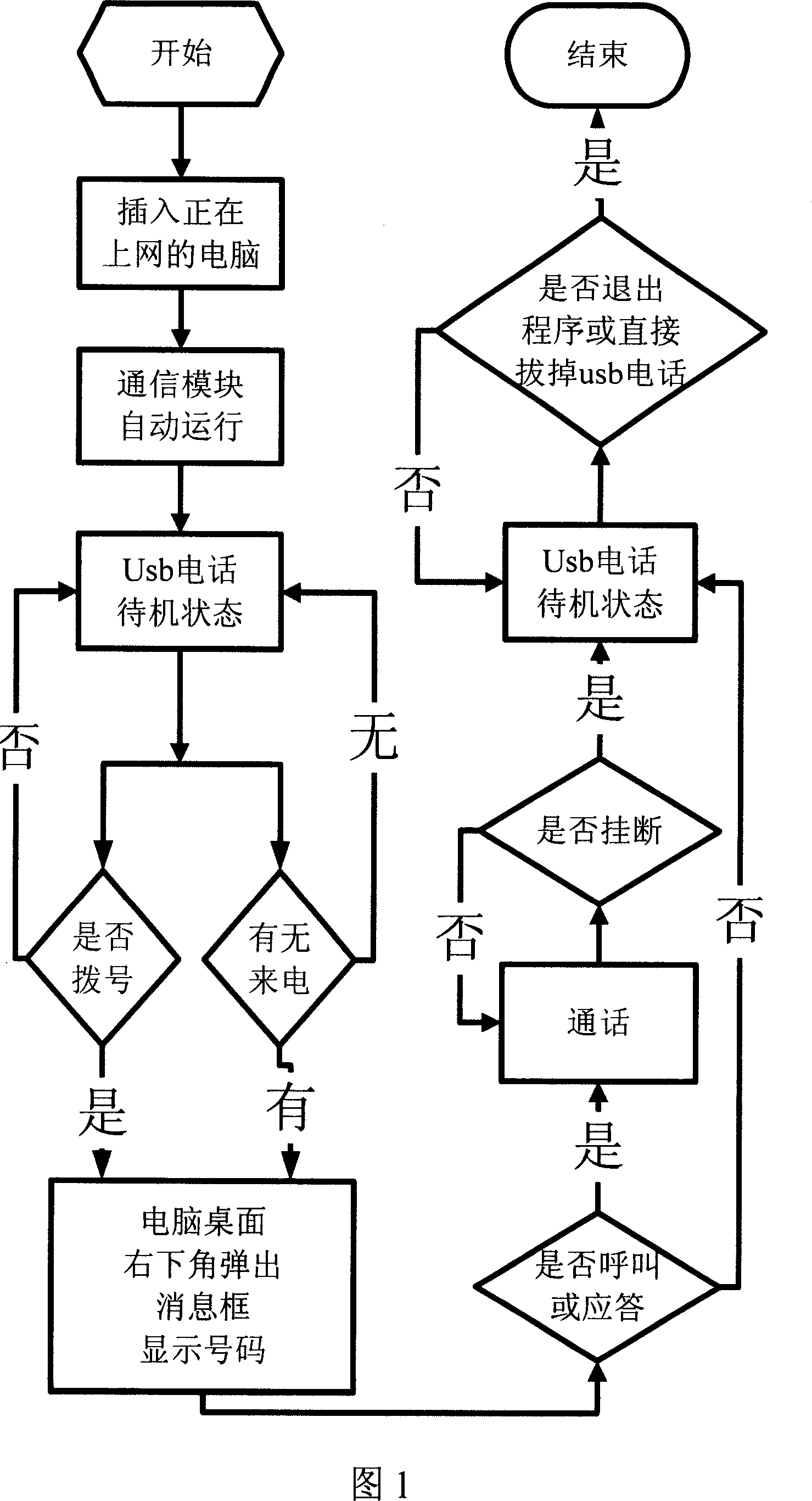 Method for making USB telephone UPNP carry out speech communication by on-line computer