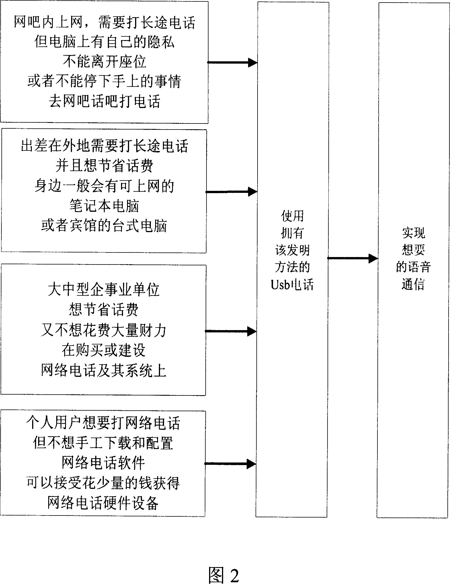 Method for making USB telephone UPNP carry out speech communication by on-line computer
