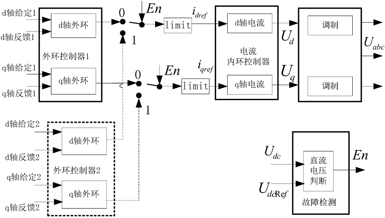 A method for grid fault ride-through control of flexible direct current transmission system