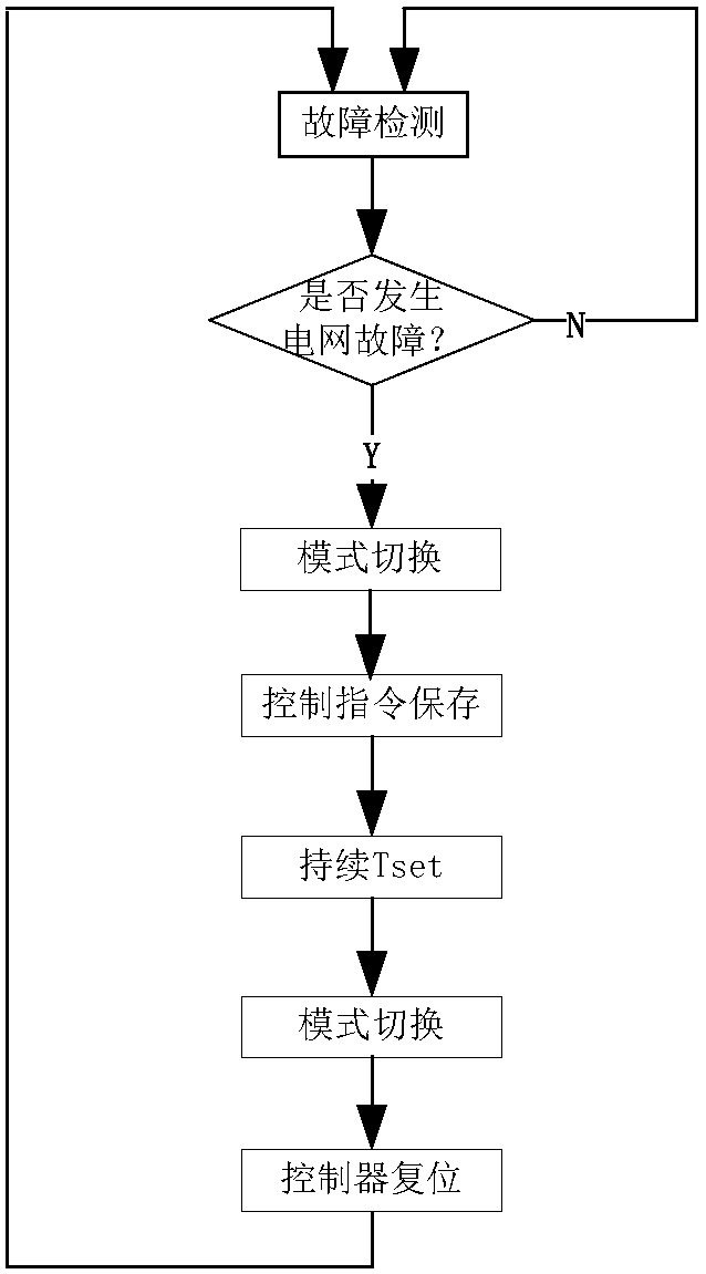 A method for grid fault ride-through control of flexible direct current transmission system