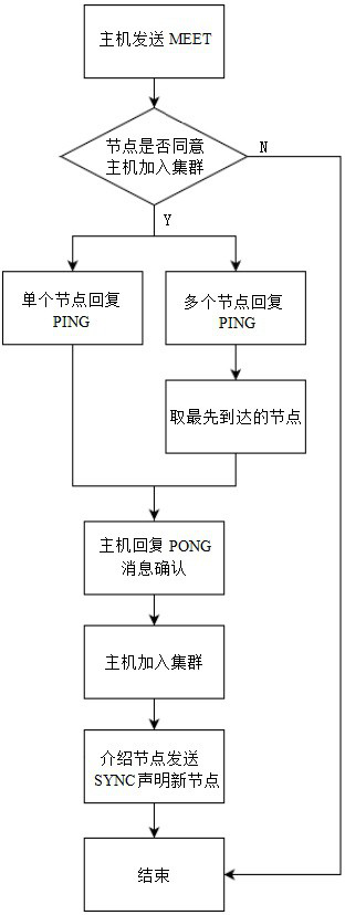 A Decentralized POW Computing Power Cluster Deployment Method