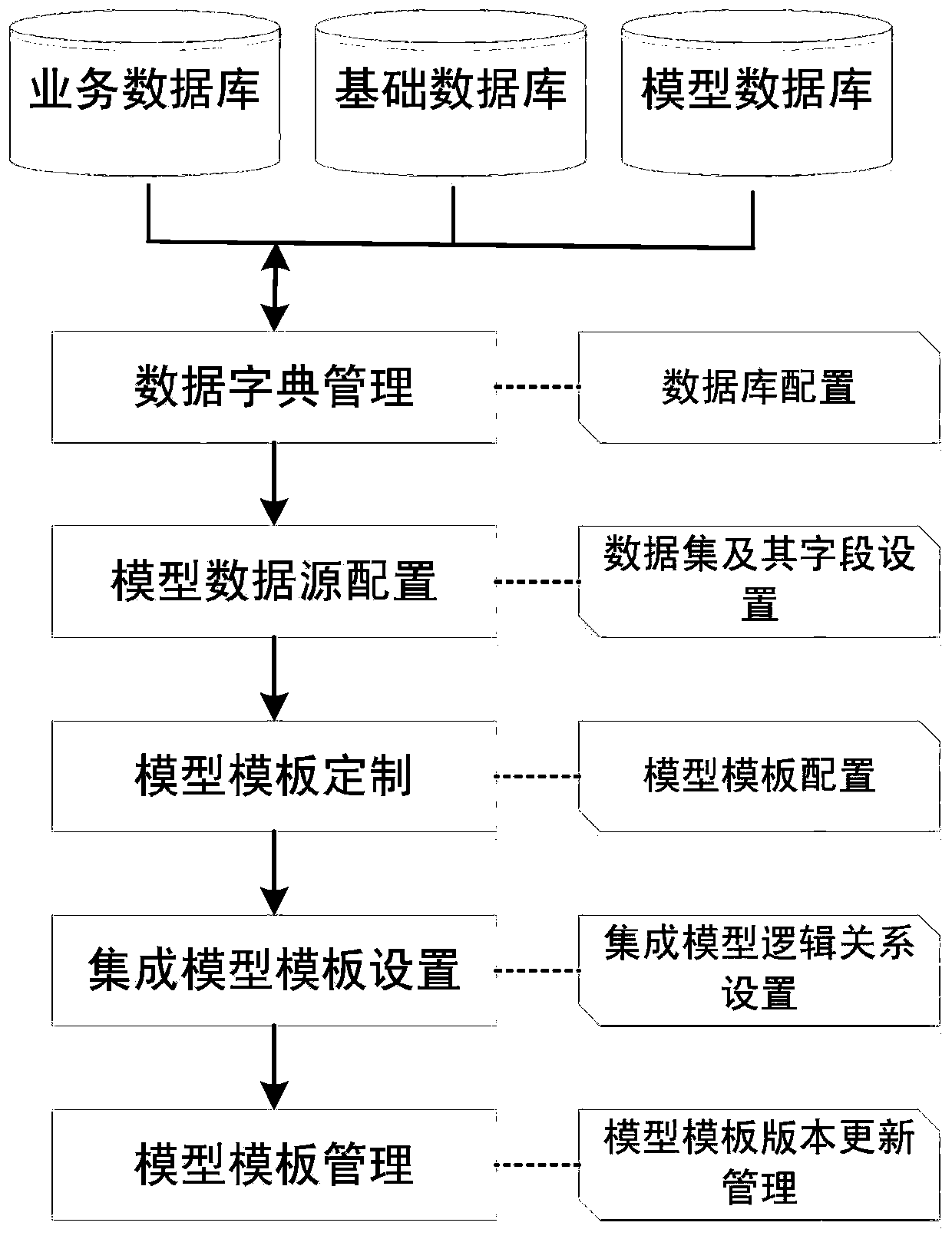 A Visual Customization Method for Integrated Templates of Water Environment Domain Models