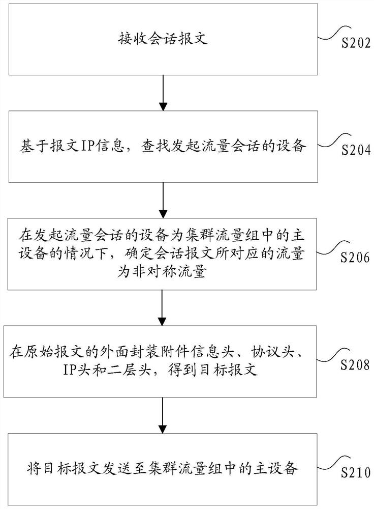 Method and device for processing cluster asymmetric traffic, electronic equipment and storage medium