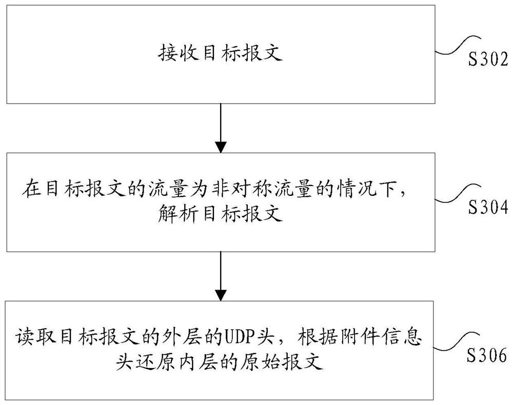 Method and device for processing cluster asymmetric traffic, electronic equipment and storage medium