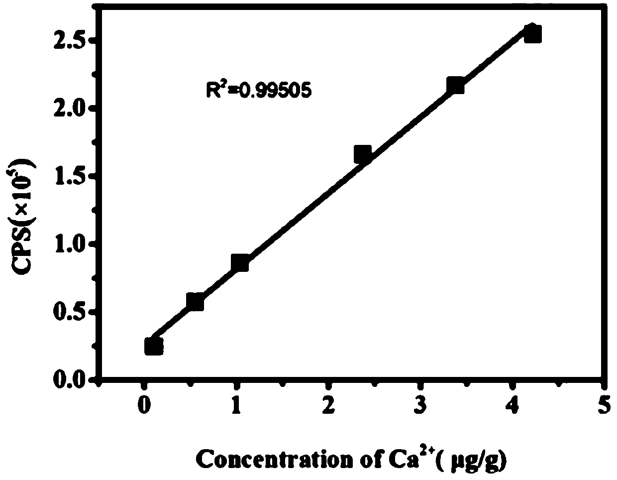 Quantitative measurement method of cardiac troponin I compound in serum