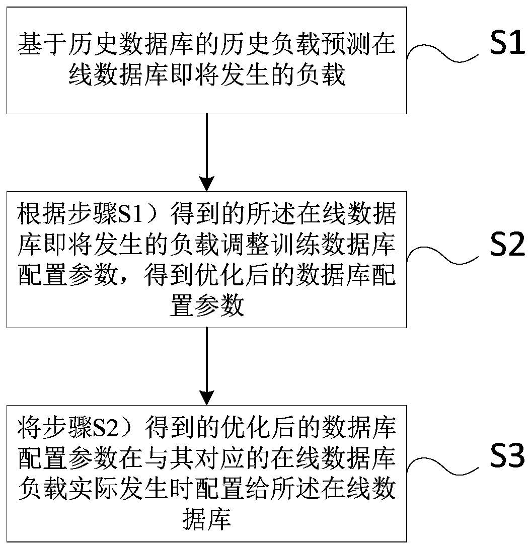 Automatic database optimization method and device based on automatic load prediction
