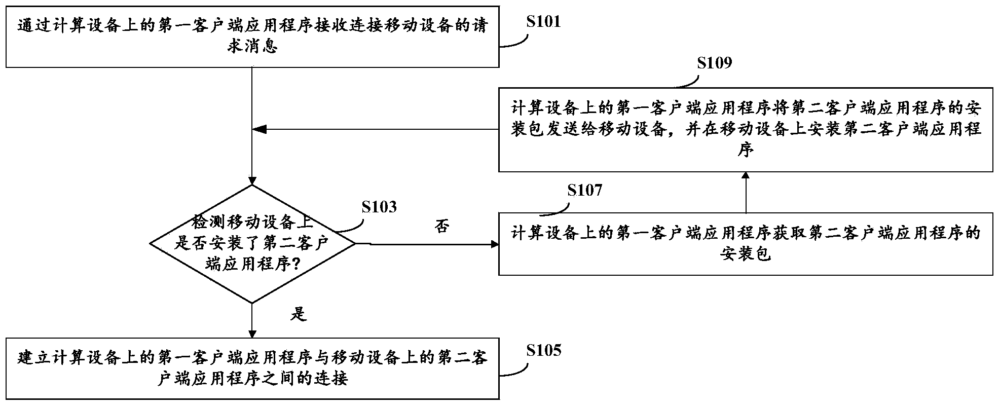 Method and device for establishing connection between computing device and mobile device