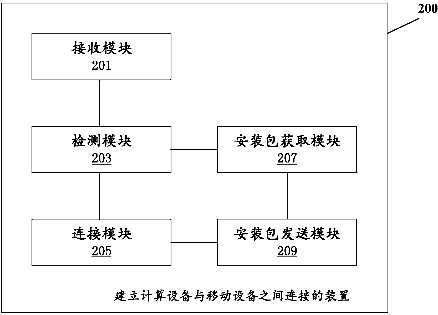 Method and device for establishing connection between computing device and mobile device