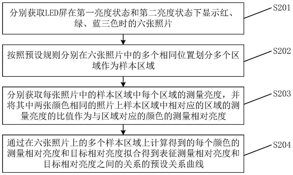 LED screen brightness correction method and device