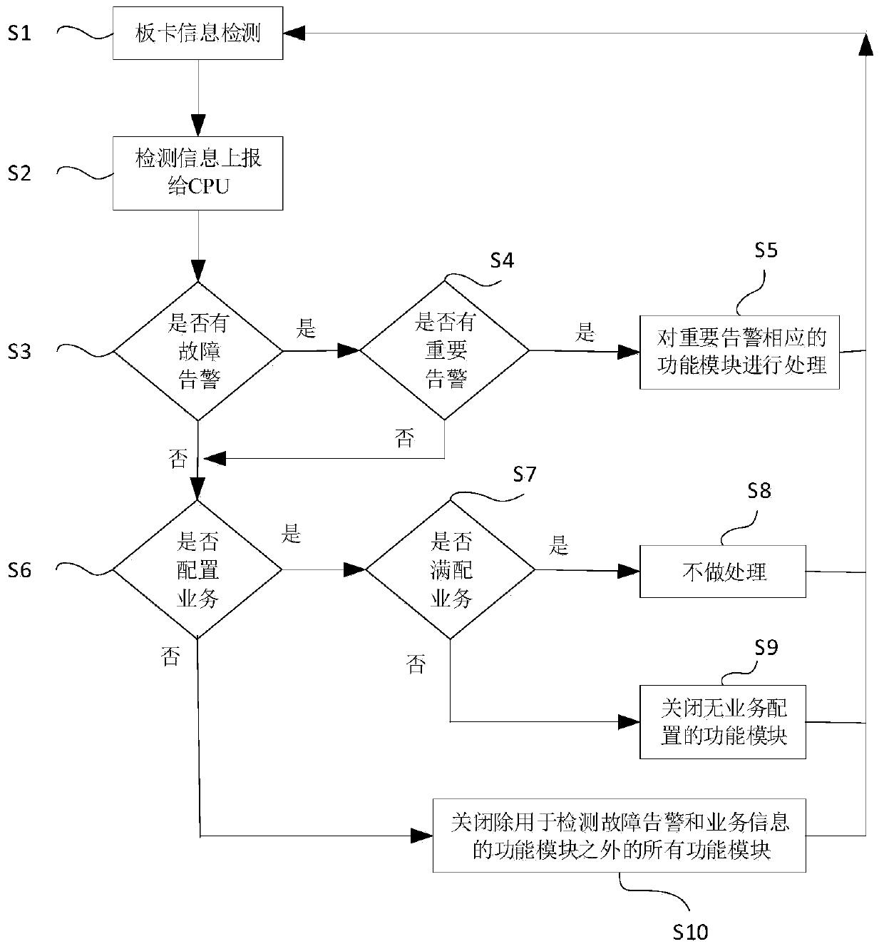 Method and system for reducing board card power consumption