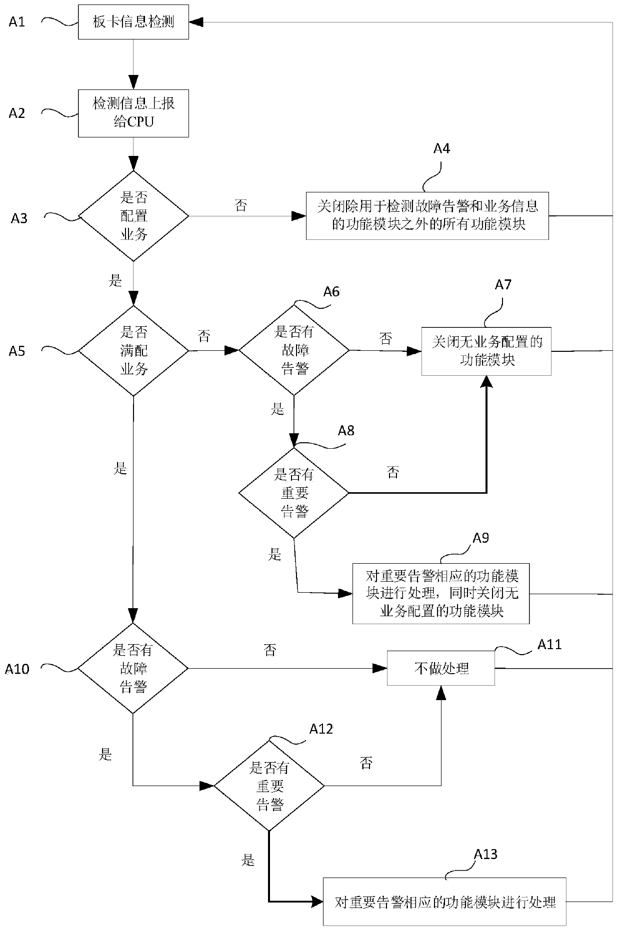 Method and system for reducing board card power consumption