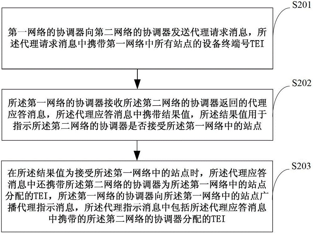 Method and system for network consolidation, and site