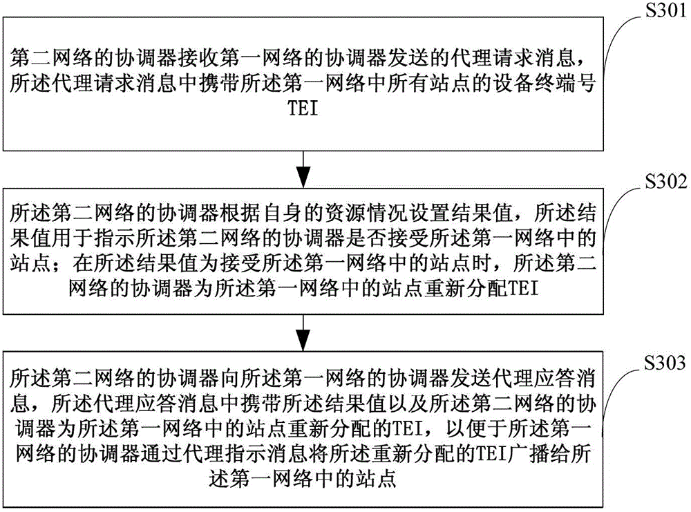 Method and system for network consolidation, and site