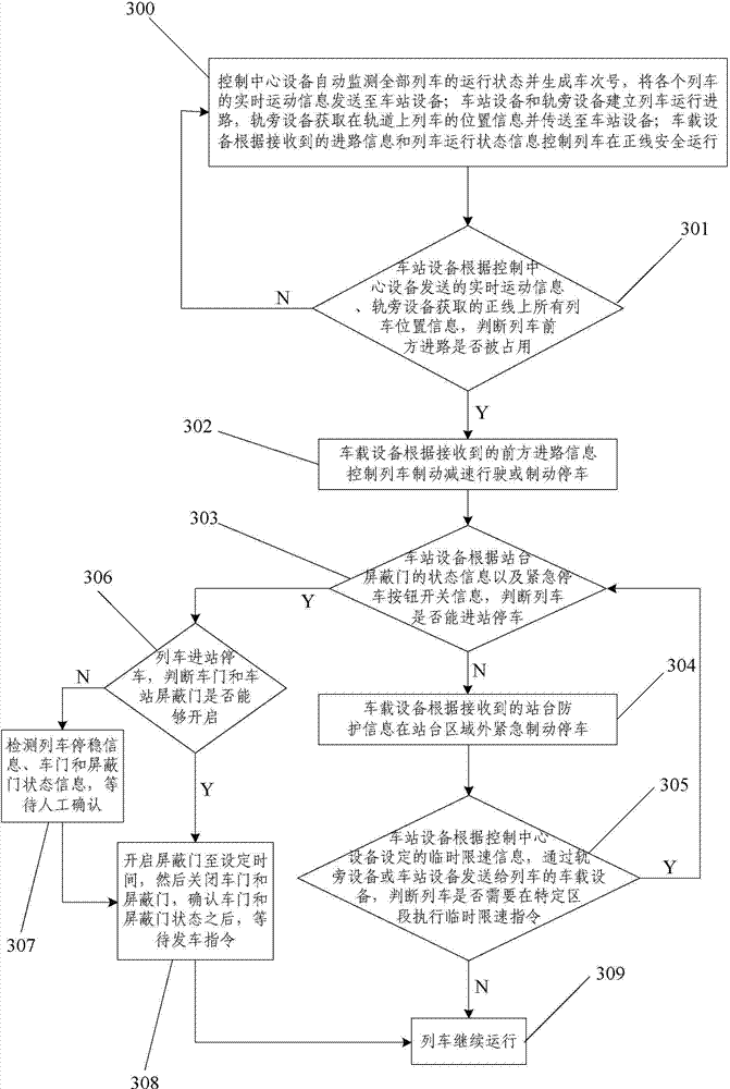 City regional railway signal system and control method thereof