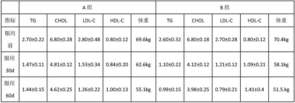 Fat eliminating pills and preparation method thereof