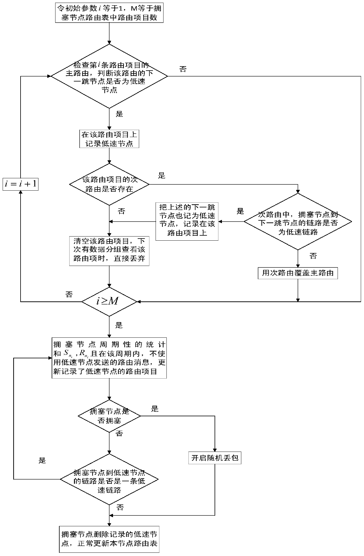 A Method of Realizing Congestion Control in Ad Hoc Networks Based on Multipath Routing Protocol