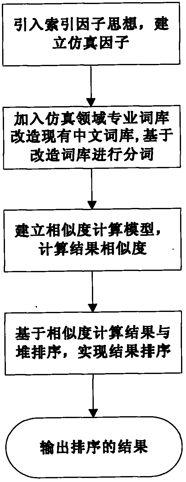 Specific simulation field-based simulation information automatic-sequencing method