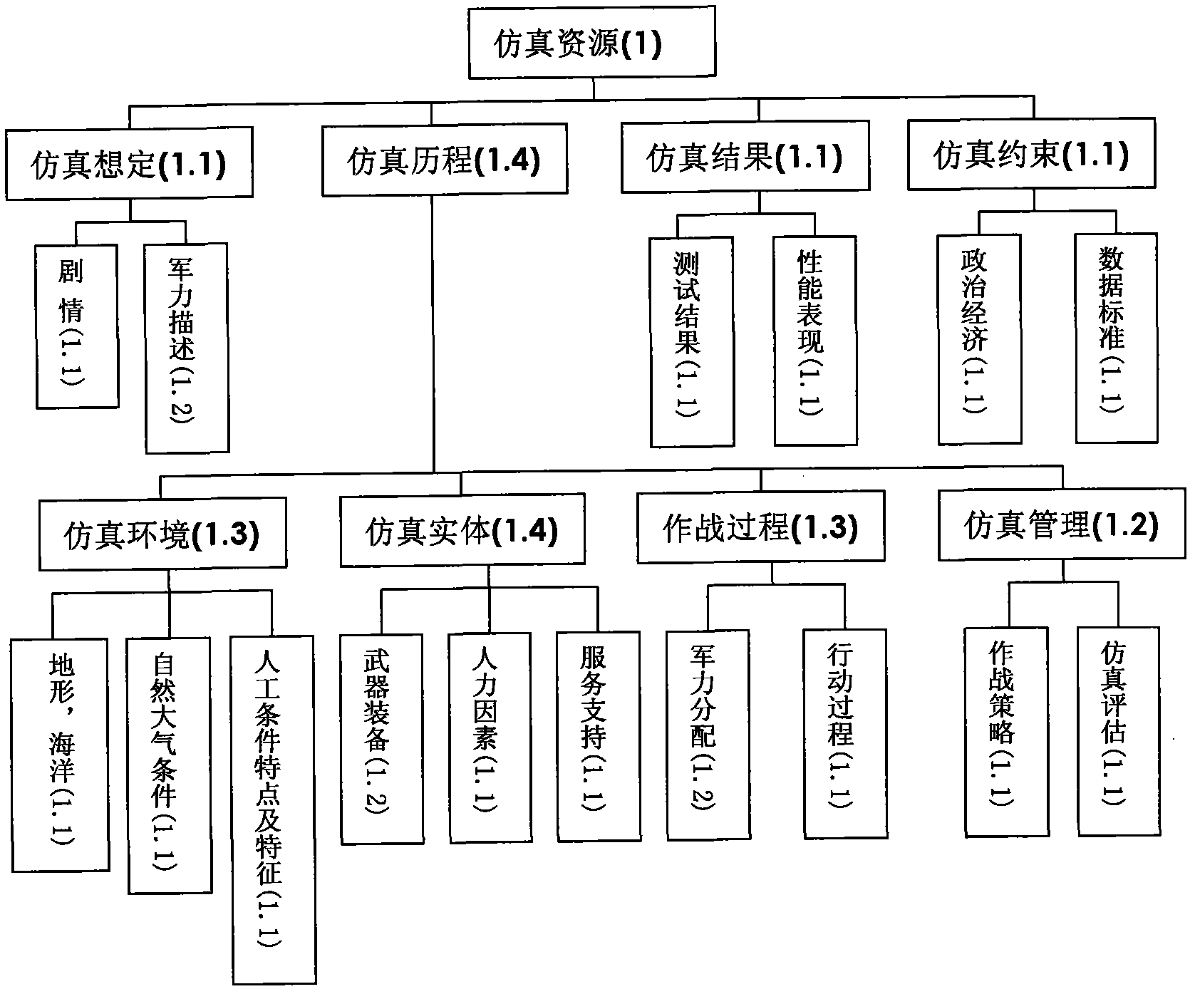 Specific simulation field-based simulation information automatic-sequencing method