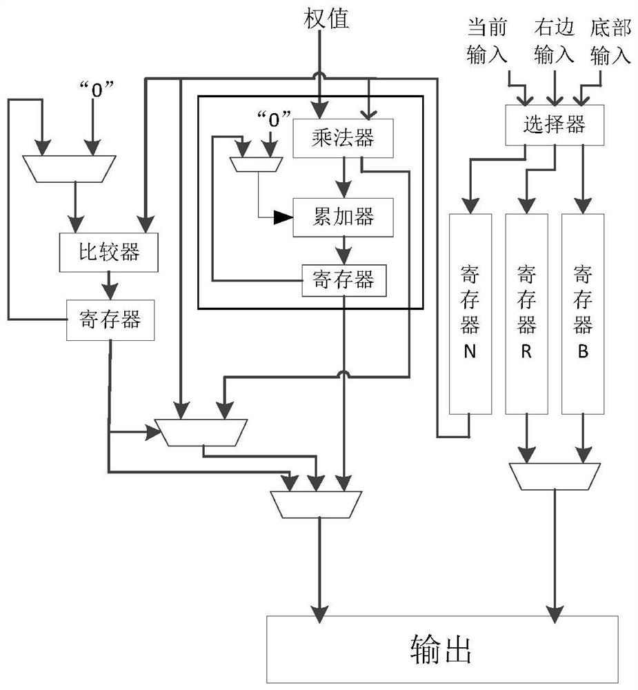 A system and method for reducing data storage bandwidth requirements external to an accelerator