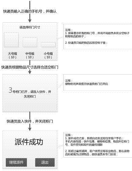 Express self-service cabinet and using method thereof
