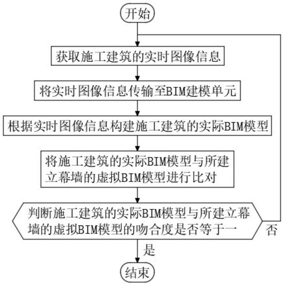 Building construction progress management method