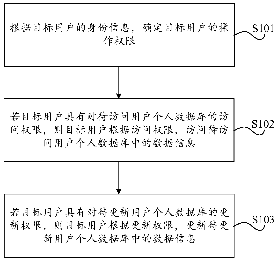 Credit data management method and device, equipment and storage medium