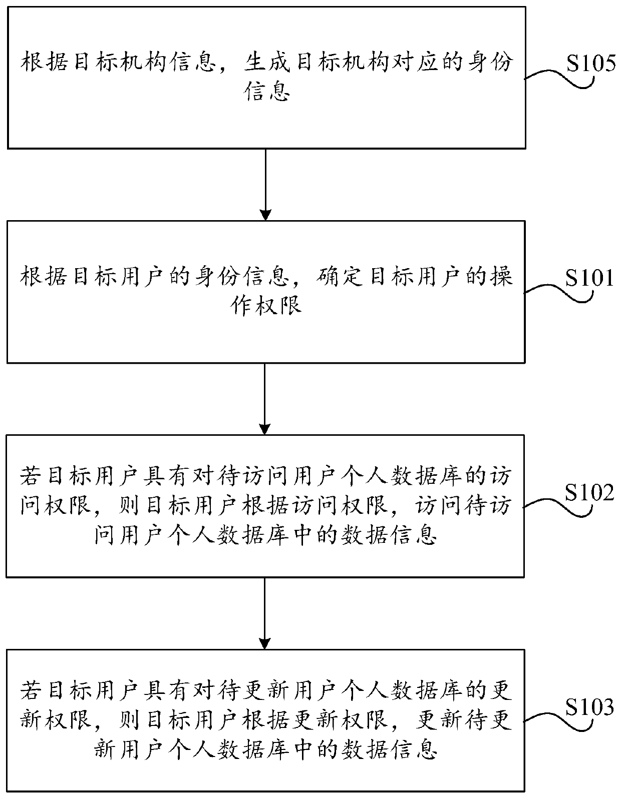 Credit data management method and device, equipment and storage medium