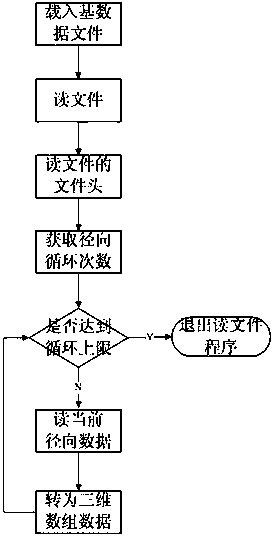 A method for converting multi-format weather radar basic data files to netcdf files