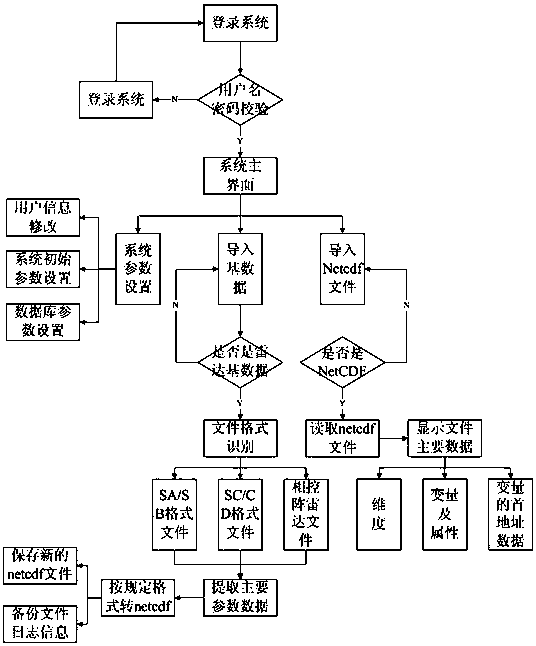 A method for converting multi-format weather radar basic data files to netcdf files