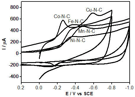 Preparation method of non-noble metal oxygen reduction electrocatalyst for cathode of fuel cell