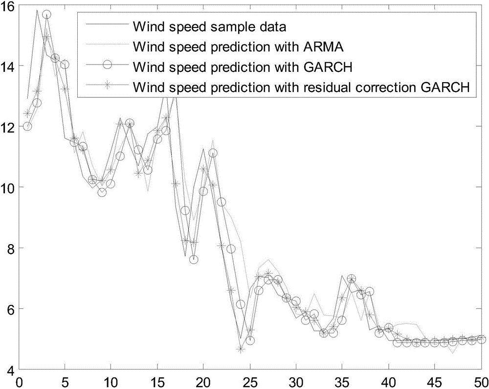 Residual correction method for wind speed prediction based on GARCH (Generalized ARCH) model