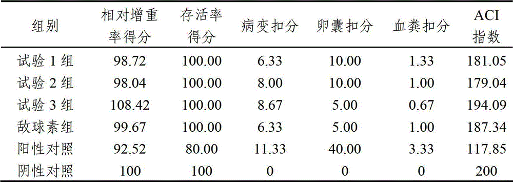 Medicine composition for preventing and treating chicken coccidiosis, premix and batch