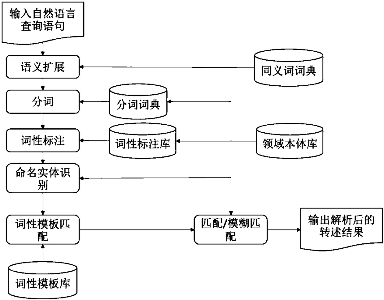 System for achieving Chinese near-natural language query interfaces
