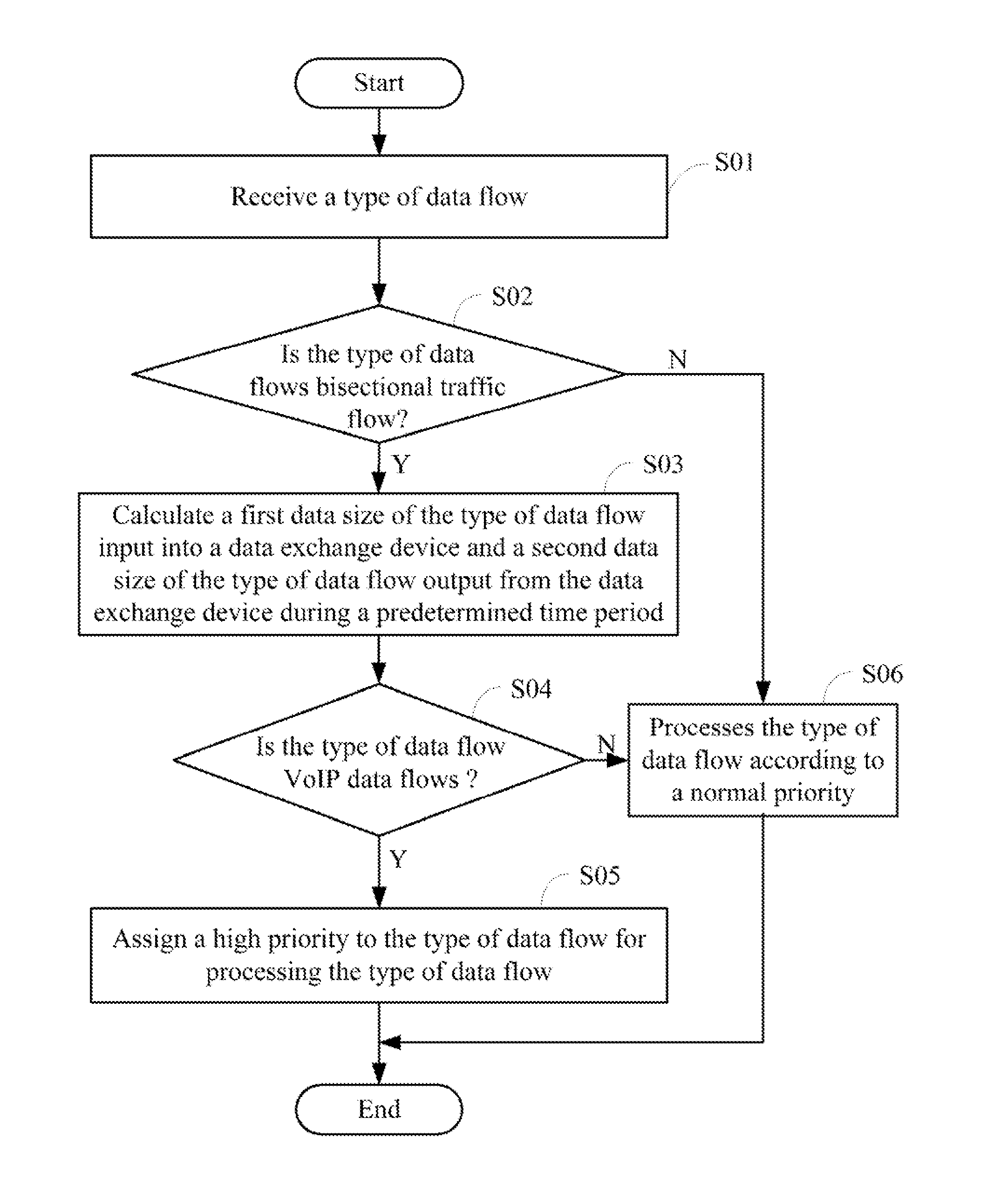 Apparatus and method for VOIP traffic flow identification