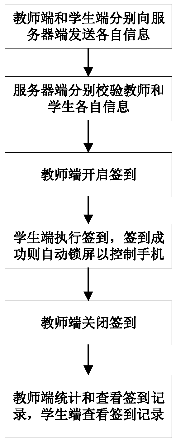 Method and system for intelligently controlling mobile phone based on sign-in screen locking