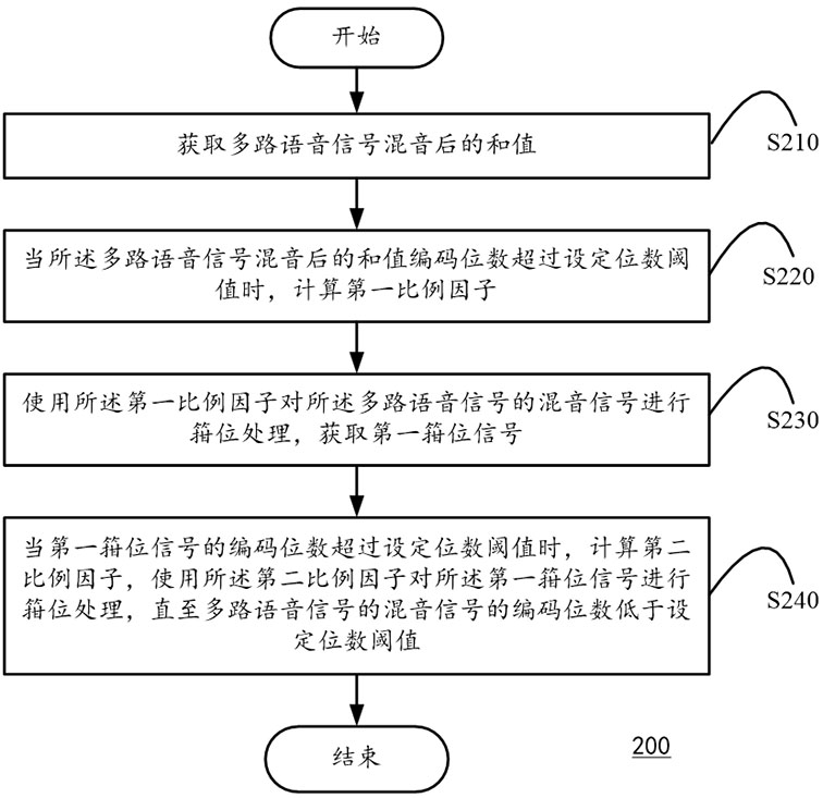 Mixing processing method, device, equipment and storage medium for multi-channel voice signals