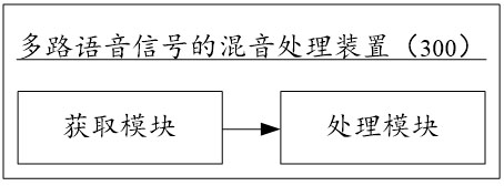 Mixing processing method, device, equipment and storage medium for multi-channel voice signals