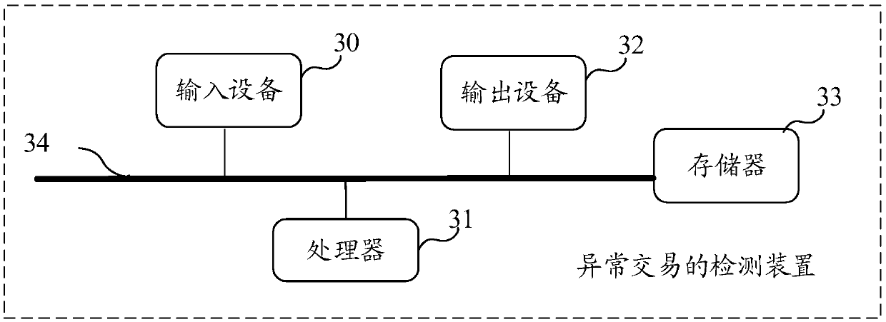 Abnormal transaction detection method and device and storage medium