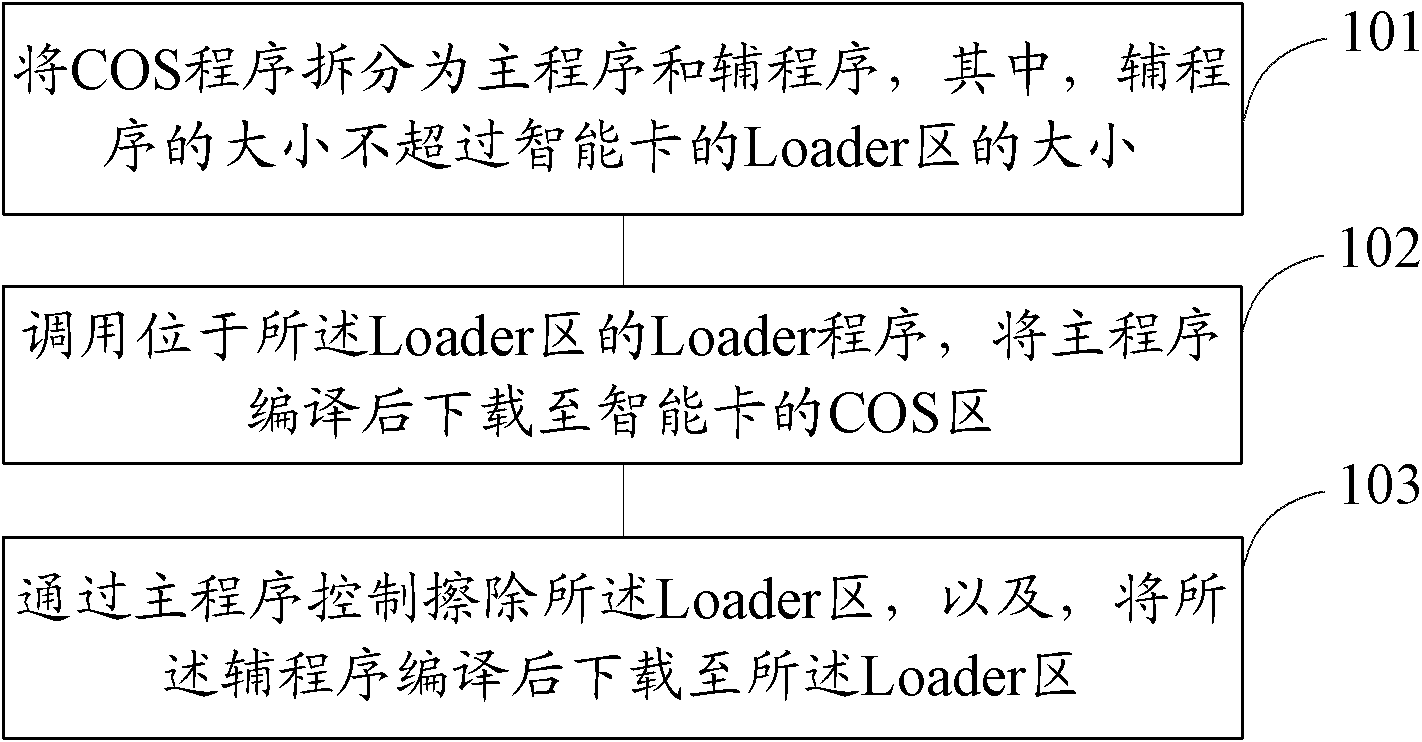 Downloading method for chip operating system, chip operating system and intelligent card