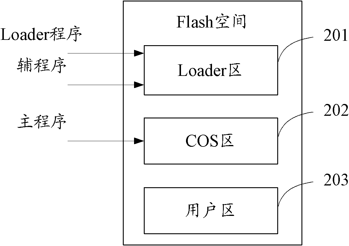 Downloading method for chip operating system, chip operating system and intelligent card