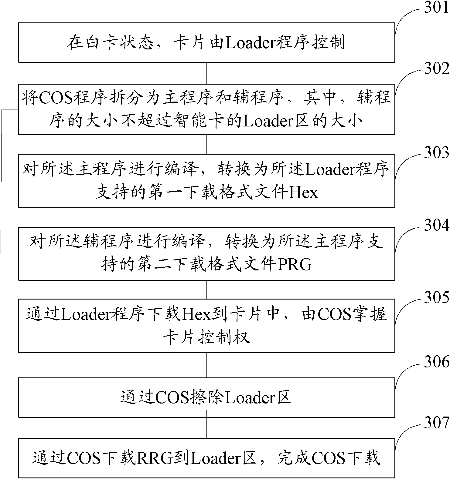 Downloading method for chip operating system, chip operating system and intelligent card