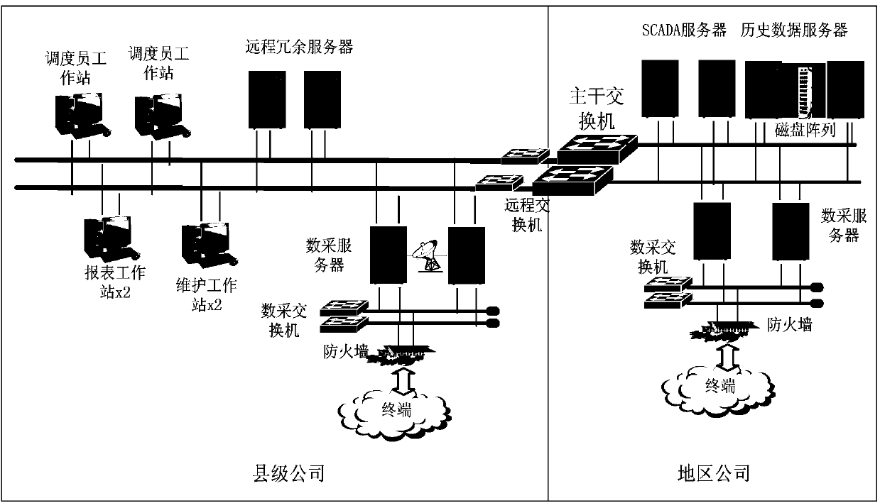 Distribution automation system configuration method based on city and county level integration