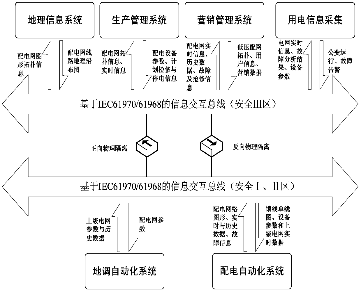 Distribution automation system configuration method based on city and county level integration