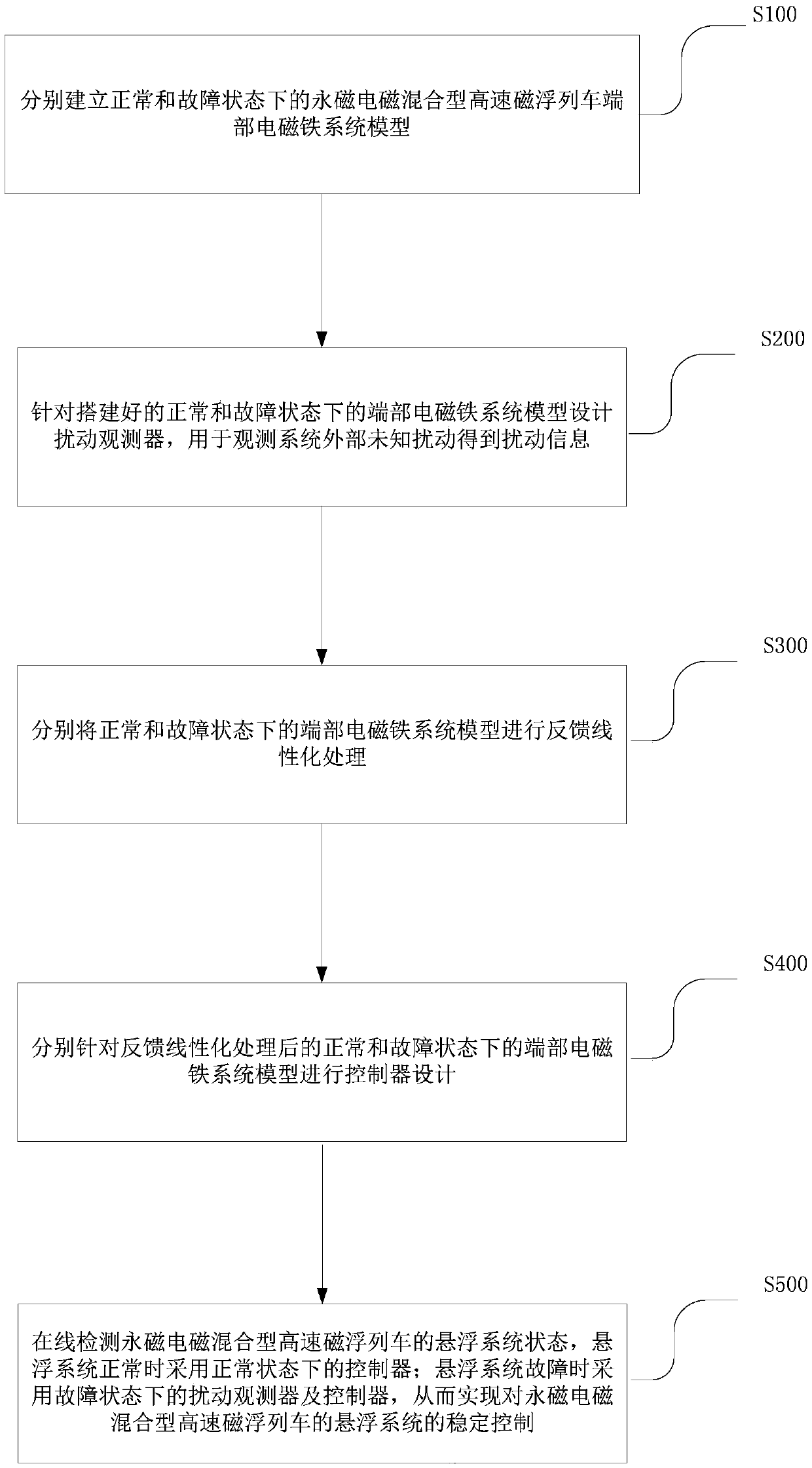 Fault-tolerant control method for end electromagnets of permanent-magnet-electromagnetic hybrid high-speed maglev trains