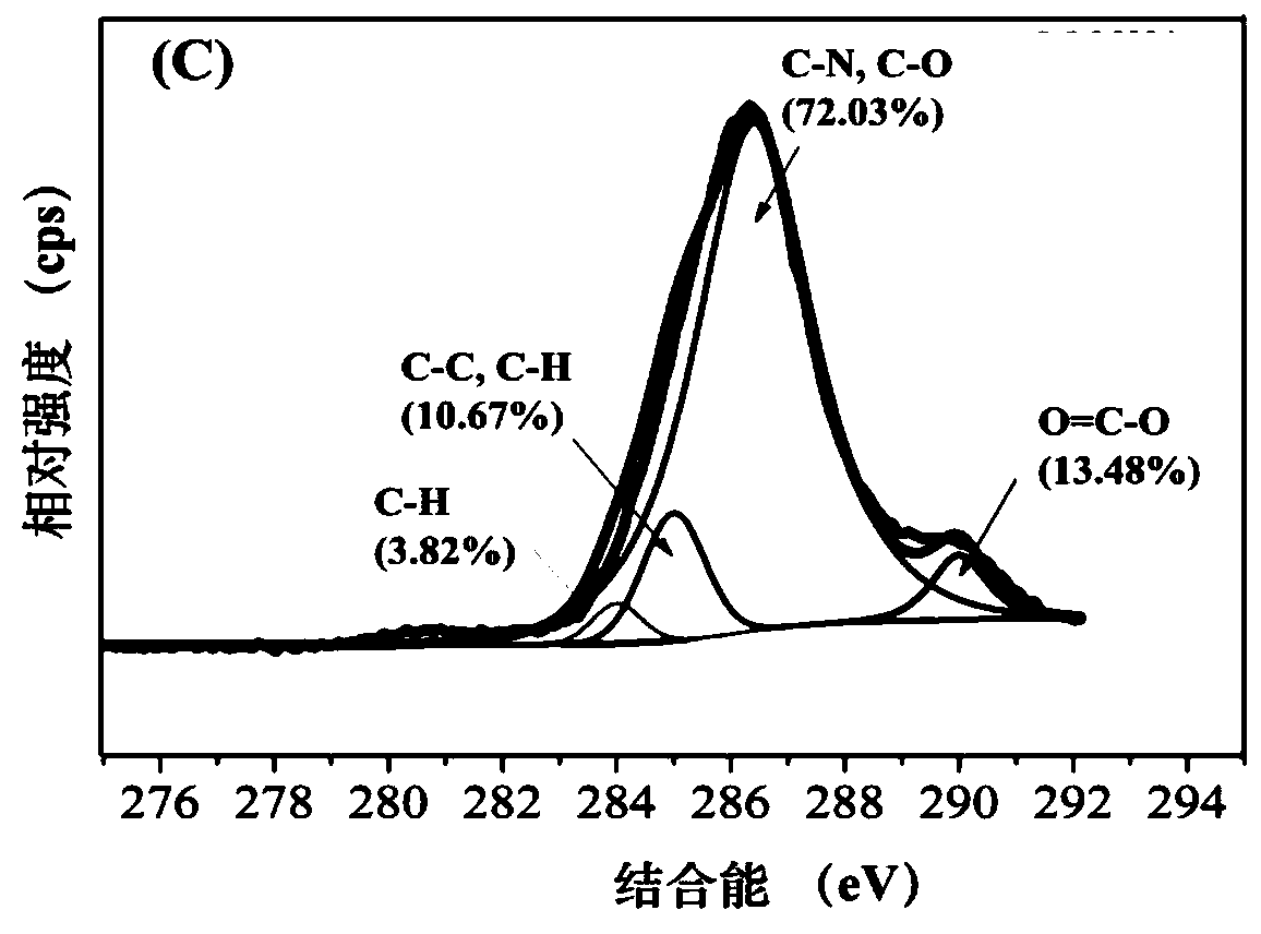 Preparation of modified sludge hydrothermal carbon material and application of modified sludge hydrothermal carbon material in non-point source pollution emission reduction