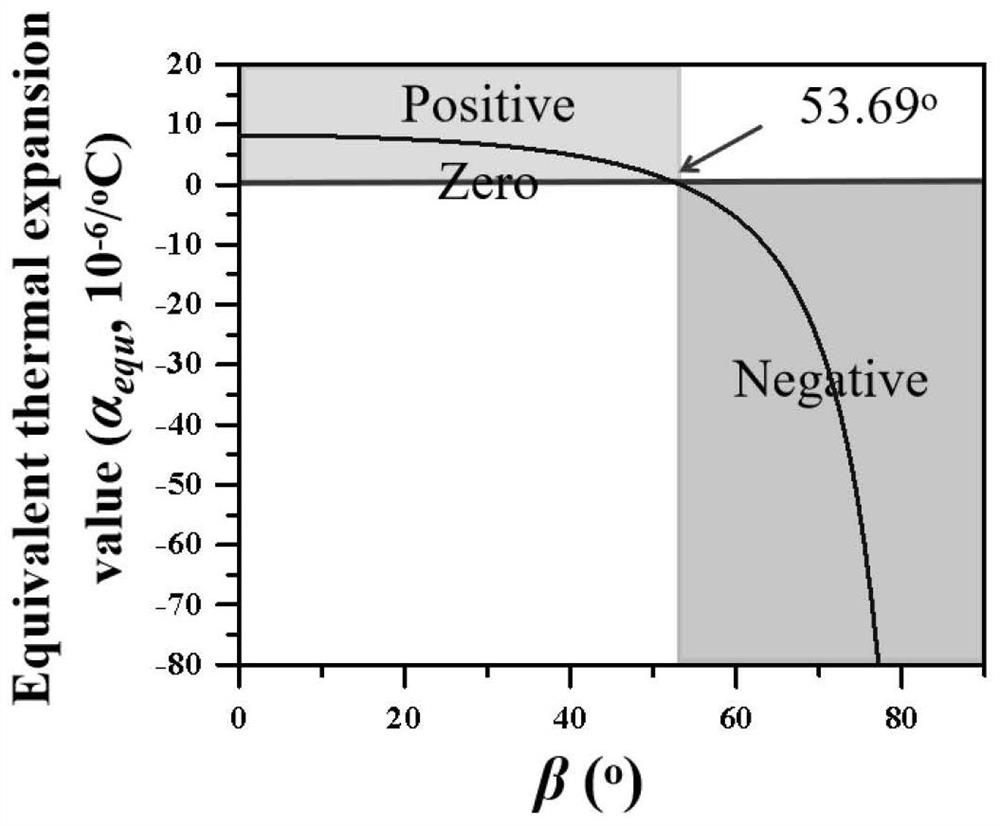 Preparation method and product of ceramic material component with adjustable thermal expansion