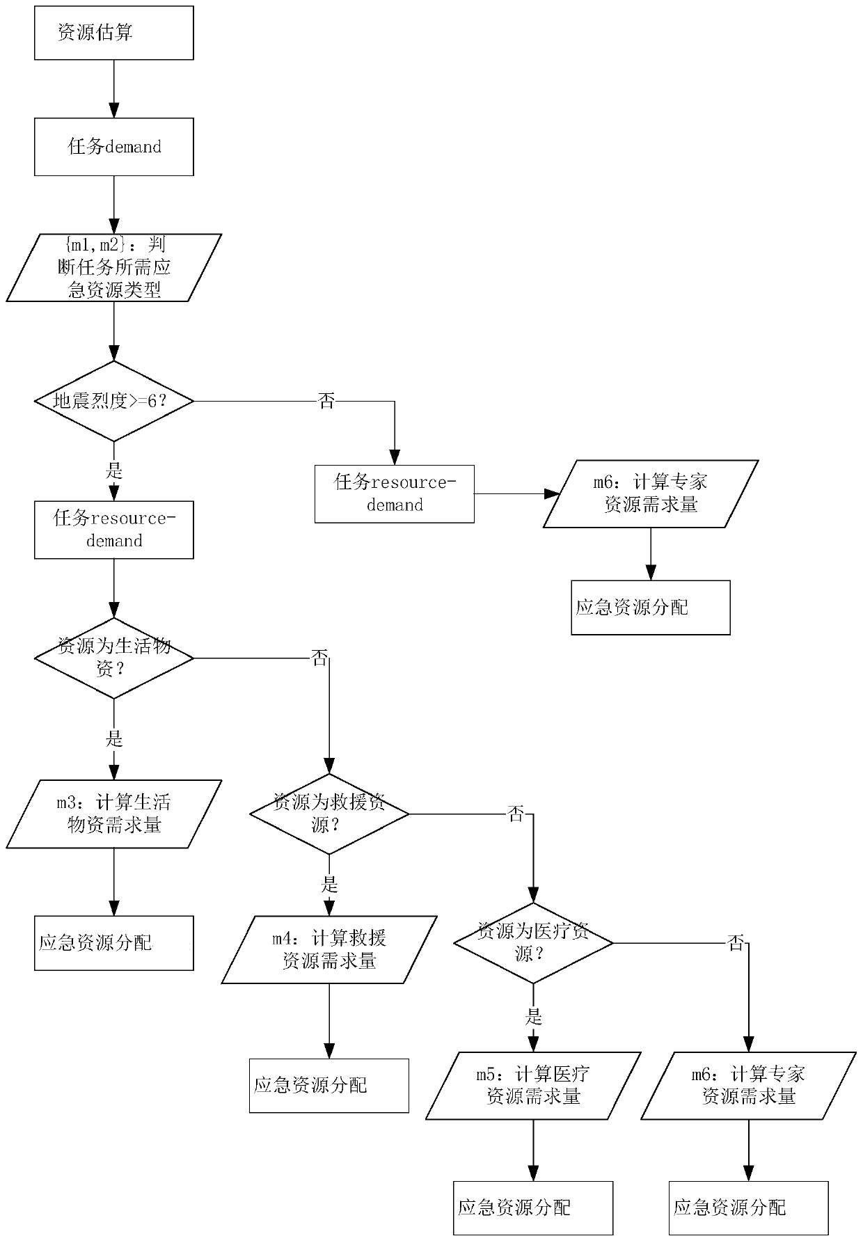 HTN planning-based emergency resource allocation task planning method and system