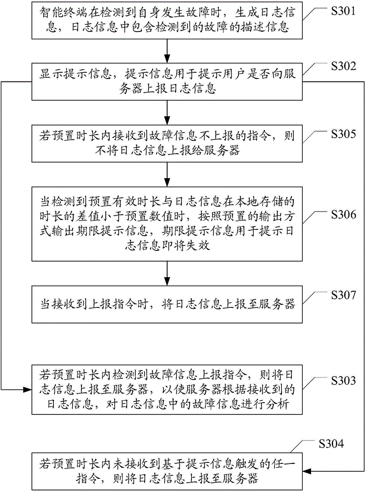 Fault information report method and device