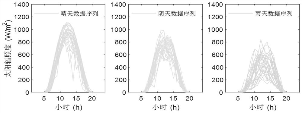 Short-term irradiance prediction method and system based on historical data analysis